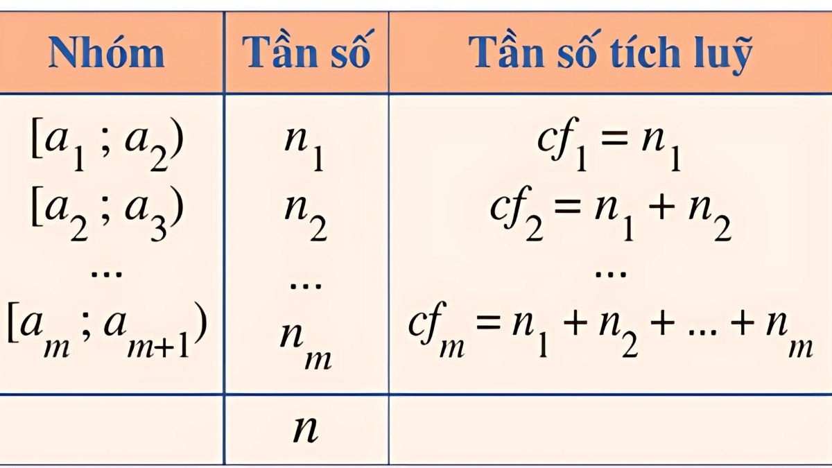 khoảng tứ phân vị là gì