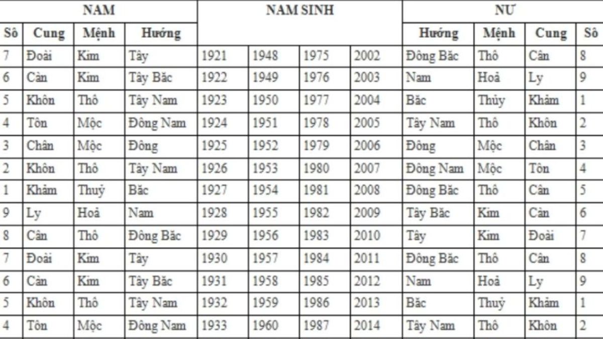 làm sao để biết mình mệnh gì