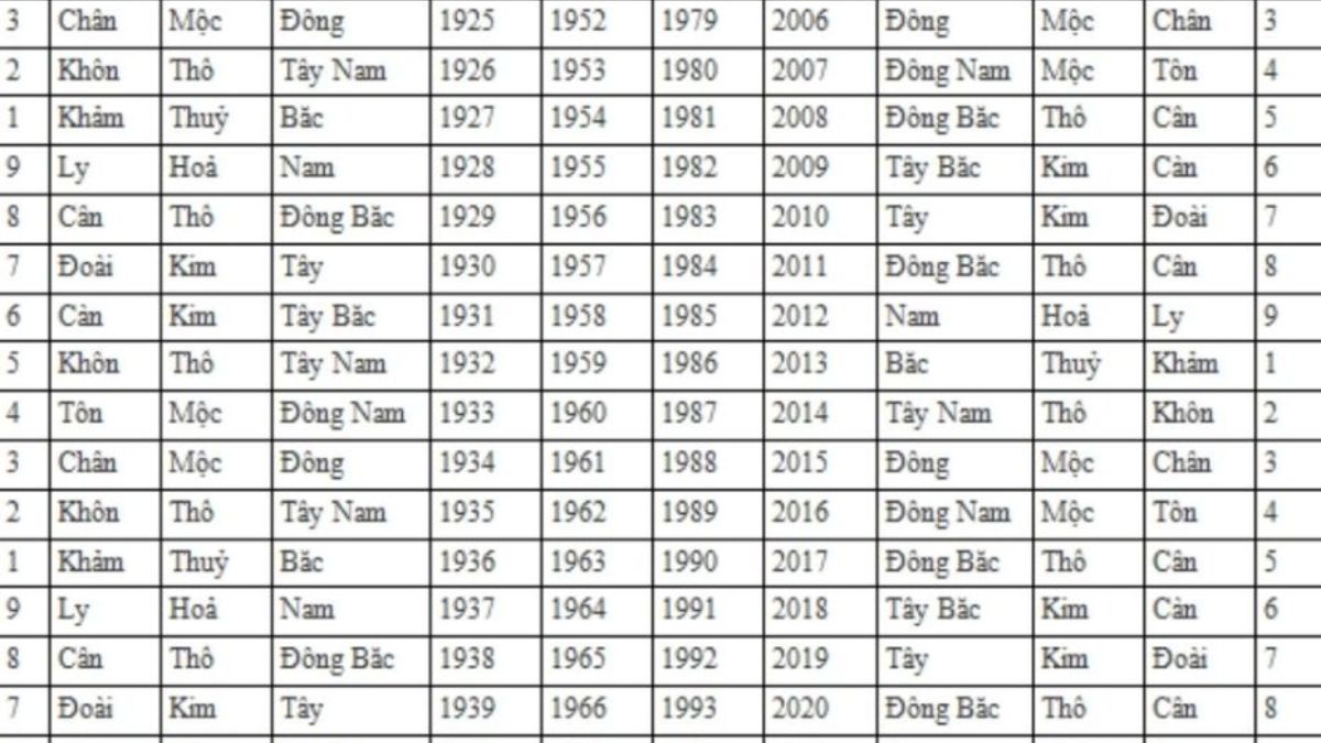 làm sao để biết mình mệnh gì