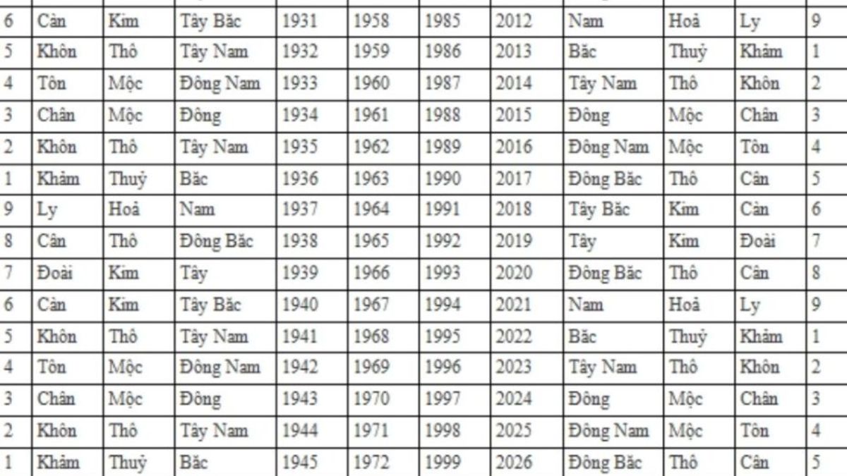 làm sao biết mình mệnh gì