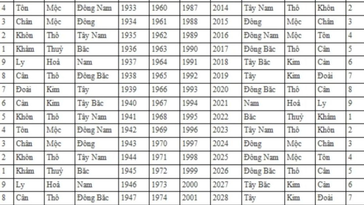 cách để biết mình mệnh gì