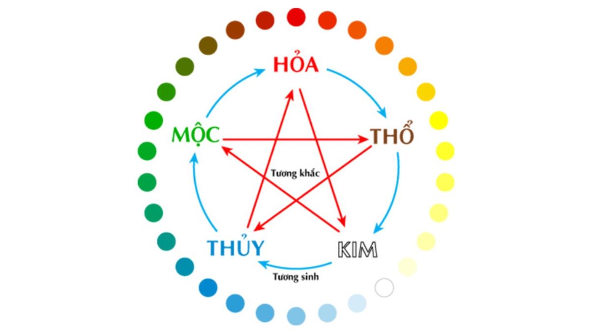 cách để biết mình mệnh gì