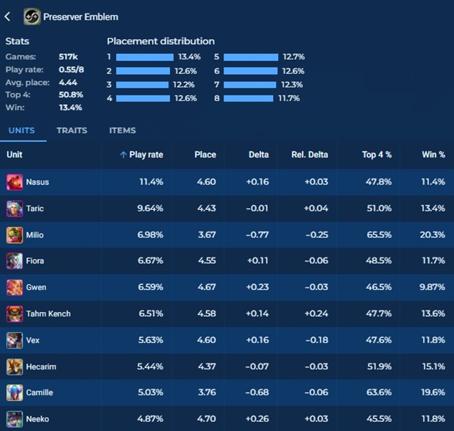 ĐTCL mùa 12: Nên sử dụng những đội hình nào nếu sở hữu Chảo Vàng?