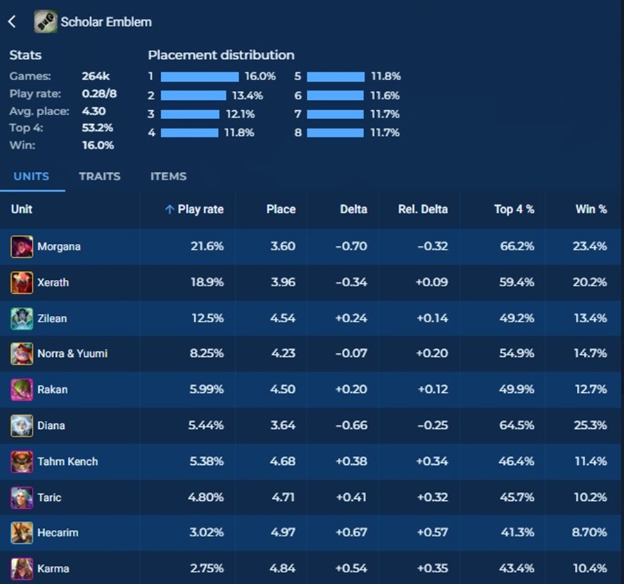 ĐTCL mùa 12: Nên sử dụng những đội hình nào nếu sở hữu Chảo Vàng?
