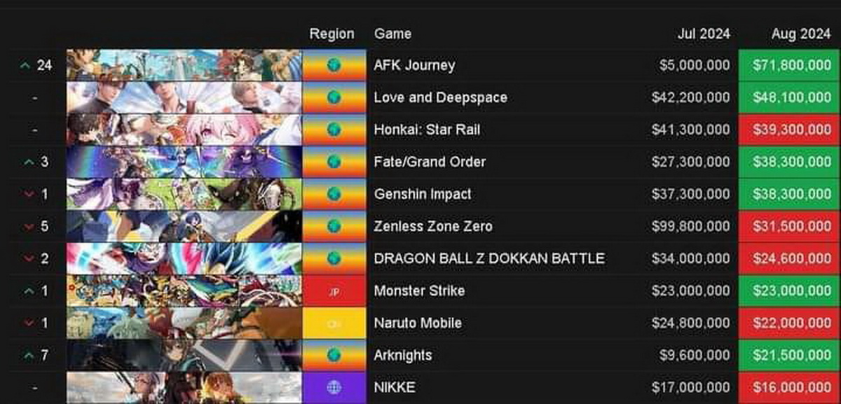 Bảng thống kê doanh thu game gacha tháng 8/2024
