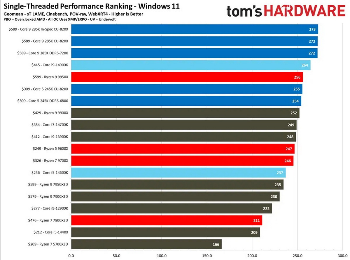 Top CPU đáng mua nhất đầu năm 2025 cho học tập, làm việc và giải trí