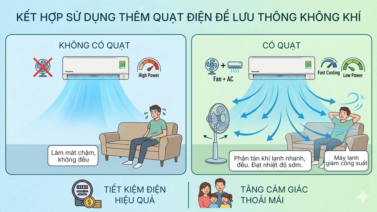 Kết hợp sử dụng thêm quạt điện để lưu thông không khí
