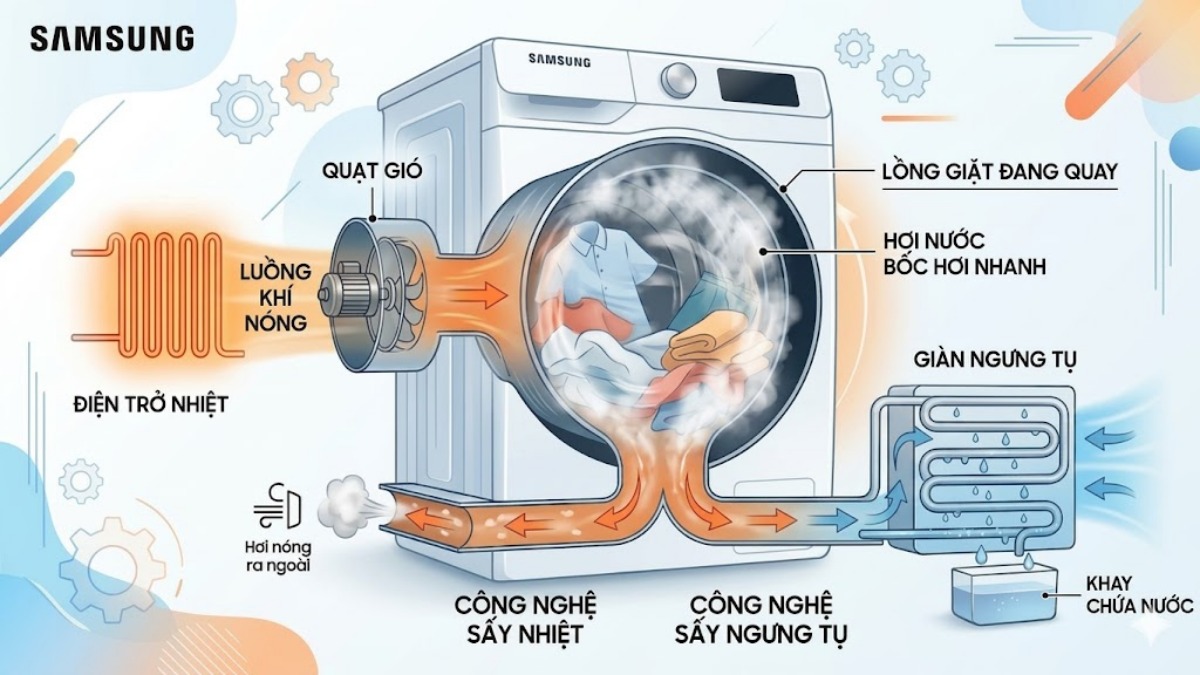 Nguyên lý hoạt động của chế độ sấy trên máy giặt Samsung