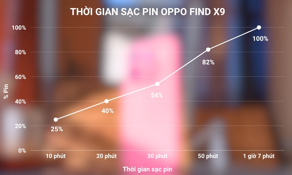 Đánh giá pin OPPO Find X9 qua thời gian sạc pin