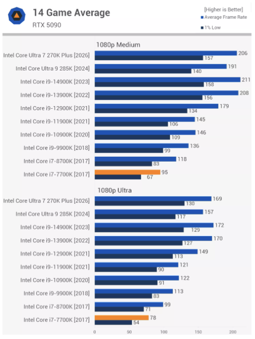Đánh giá 10 năm CPU flagship của Intel với Core i7-7700K thuộc thế hệ Kaby Lake 4 nhân 8 luồng