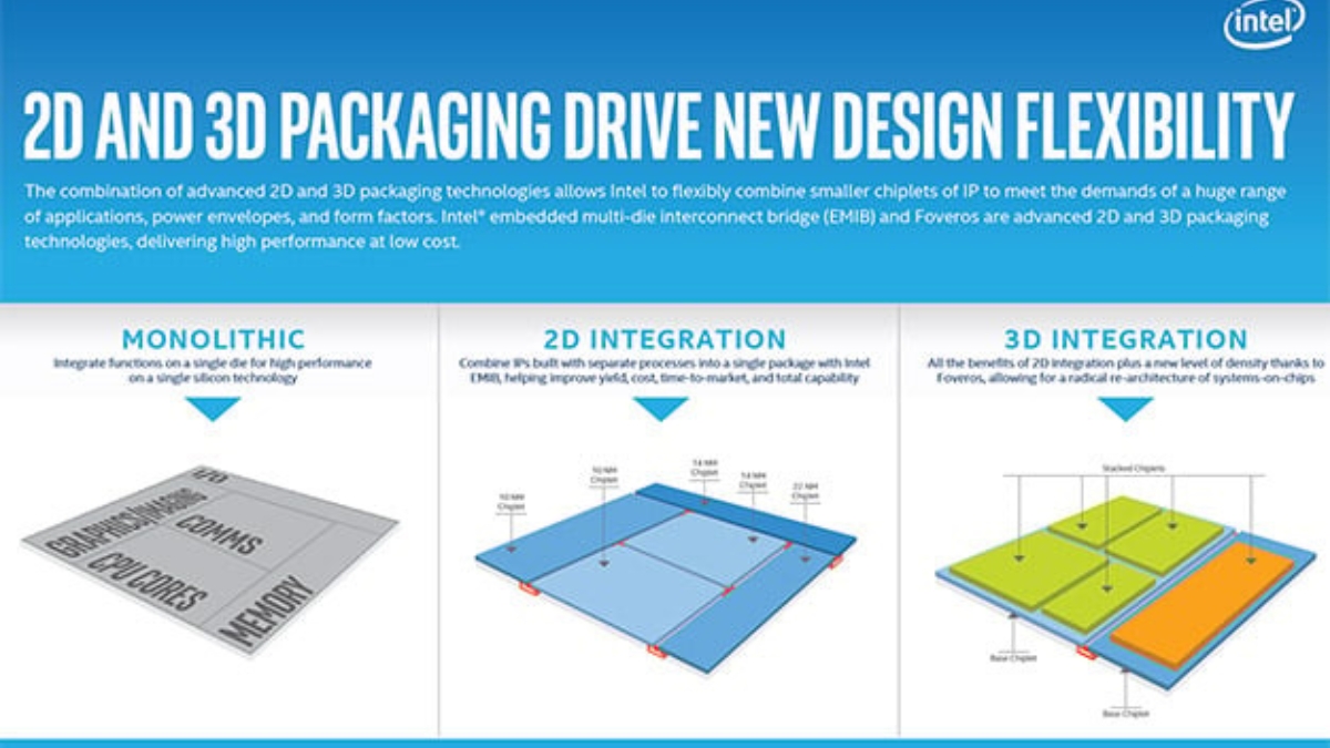Nvidia đầu tư 5 tỷ USD vào Intel, khi Intel áp dụng công nghệ packaging đa thành phần Foveros 3D/2.5D tối ưu hiệu suất chiplet.