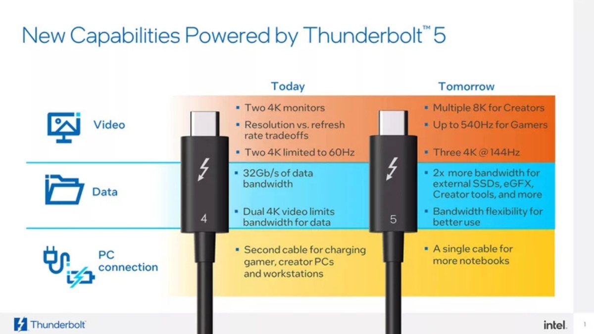 Thunderbolt 4 và Thunderbolt 5 hỗ trợ tốc độ truyền dữ liệu cao, xuất hình ảnh và cấp nguồn qua cổng USB-C