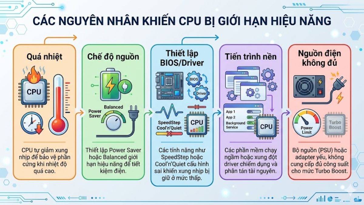 Nguyên nhân phổ biến khiến CPU không chạy hết công suất