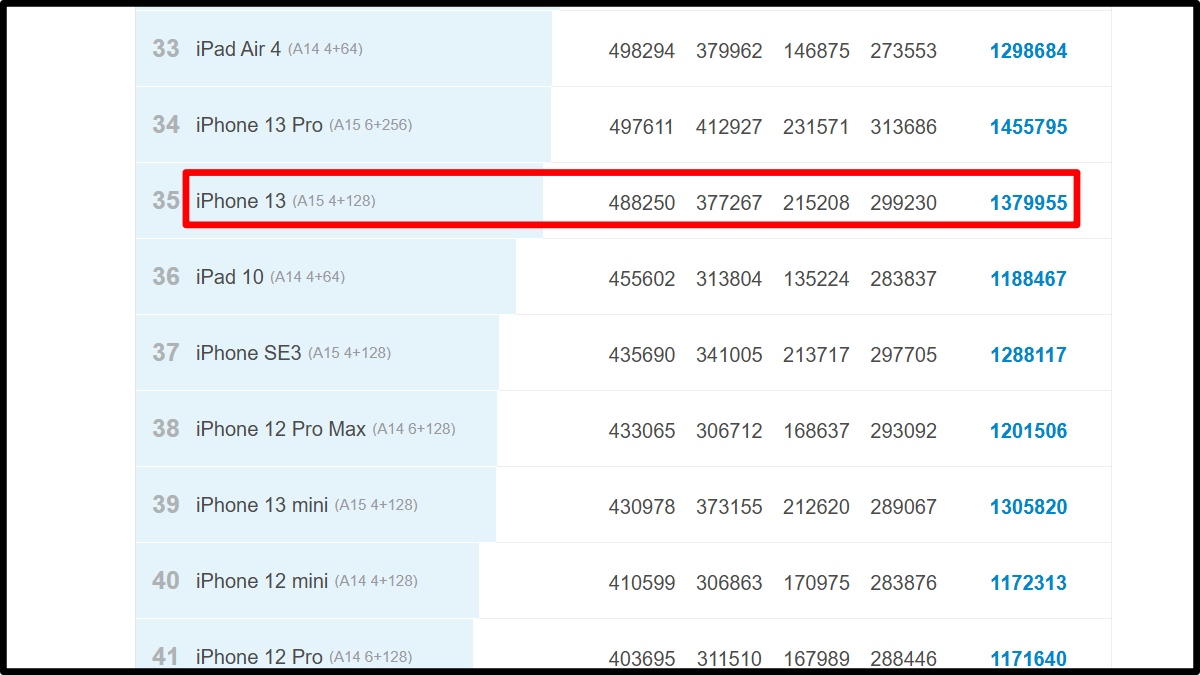 iPhone 13 dùng chip gì Hiệu năng thực tế của chip iPhone 13