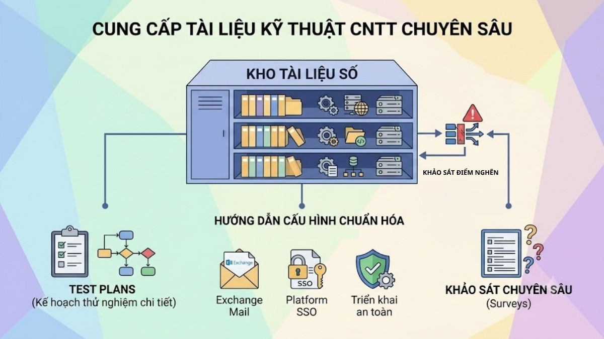 Các tính năng cốt lõi của Apple SEED for IT 0 cung cấp dữ liệu chuyên sâu cho IT