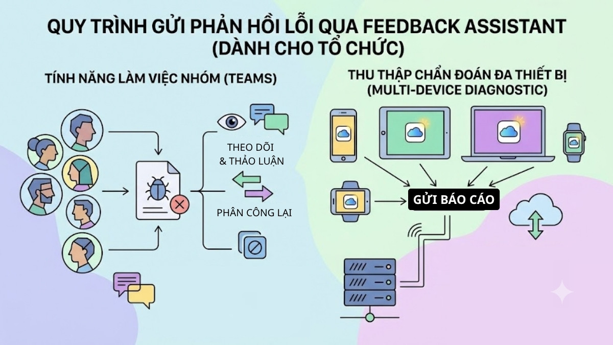 Các tính năng cốt lõi của Apple SEED for IT - quy trình gửi phản hồi lỗi trực tiếp