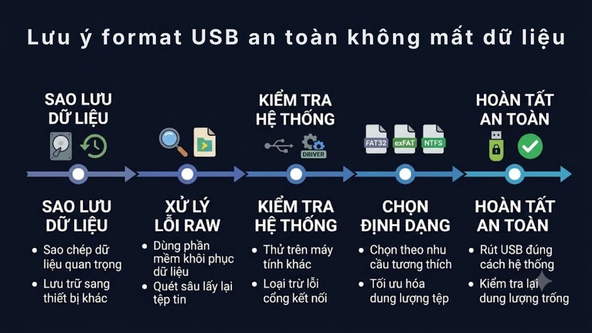 Lưu ý format USB an toàn không mất dữ liệu