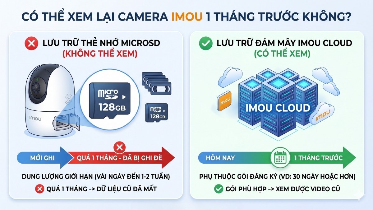 Có thể xem lại camera Imou 1 tháng trước không?