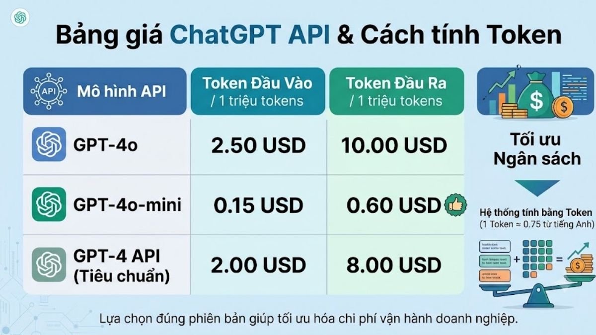 Bảng giá ChatGPT API và cách tính chi phí theo Token