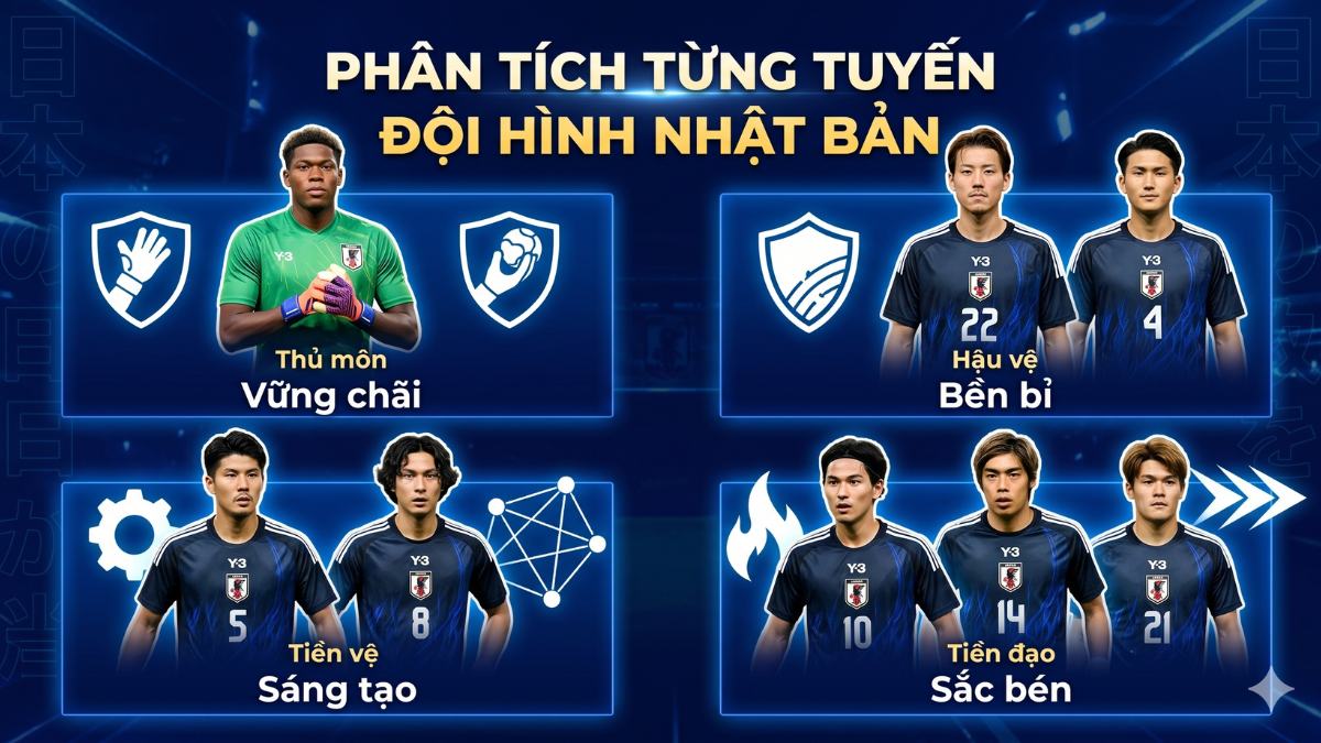 Phân tích từng tuyến đội hình Nhật Bản world cup 2026