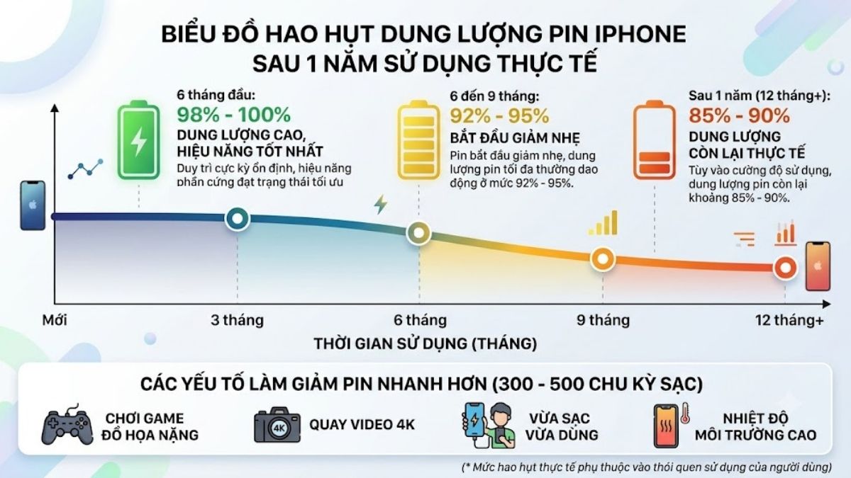 Biểu đồ hao hụt dung lượng pin iPhone sau 1 năm sử dụng thực tế