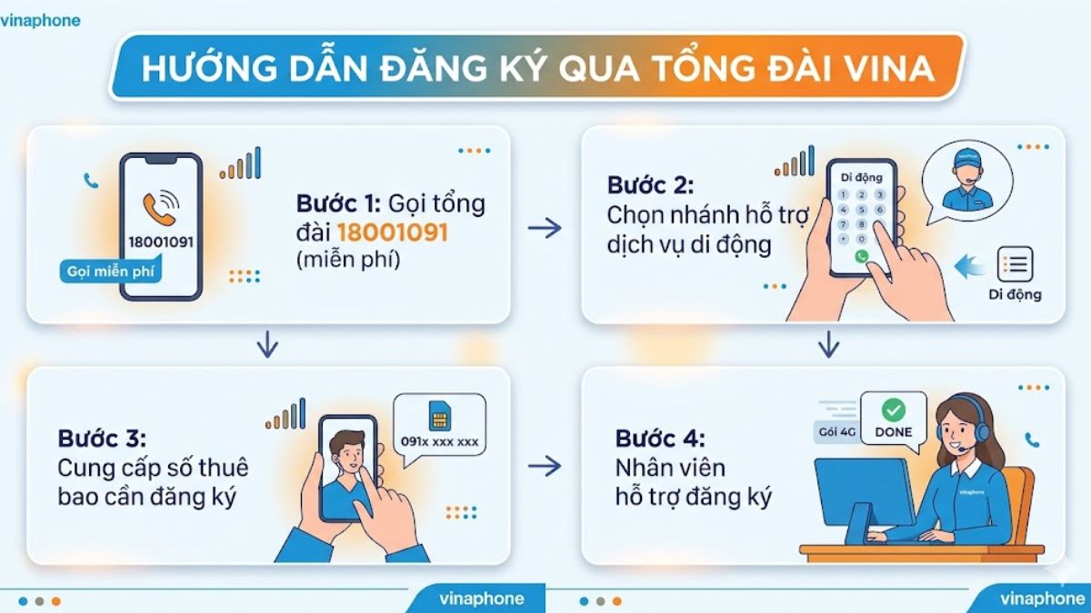 Hướng dẫn đăng ký gói cước 4G VinaPhone 4GB 1 ngày qua tổng đài