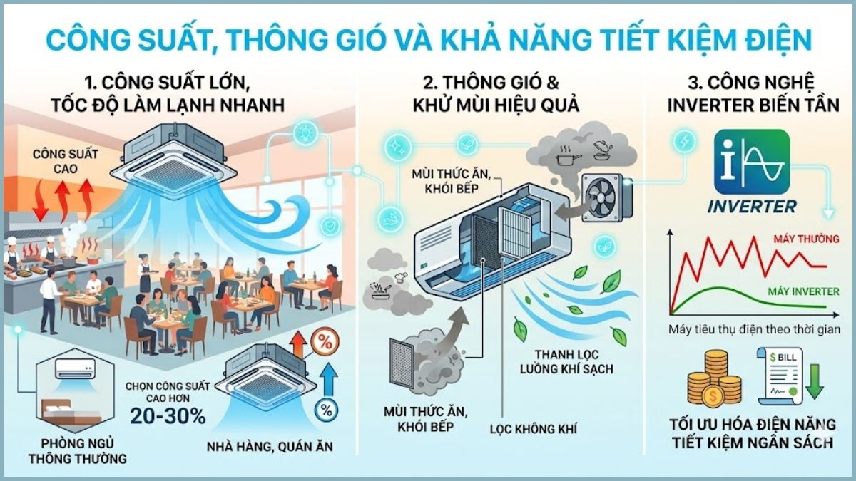 Tiêu chí chọn máy lạnh cho nhà hàng - công suất thông gió