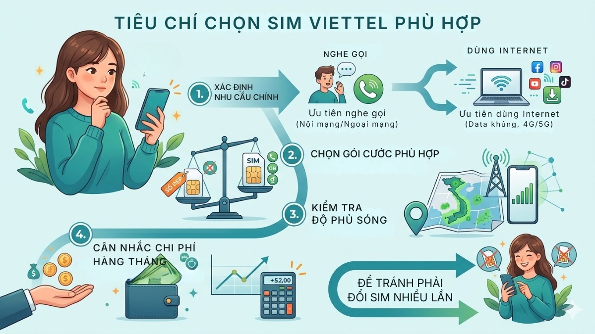 Tiêu chí chọn SIM Viettel phù hợp với nhu cầu sử dụng