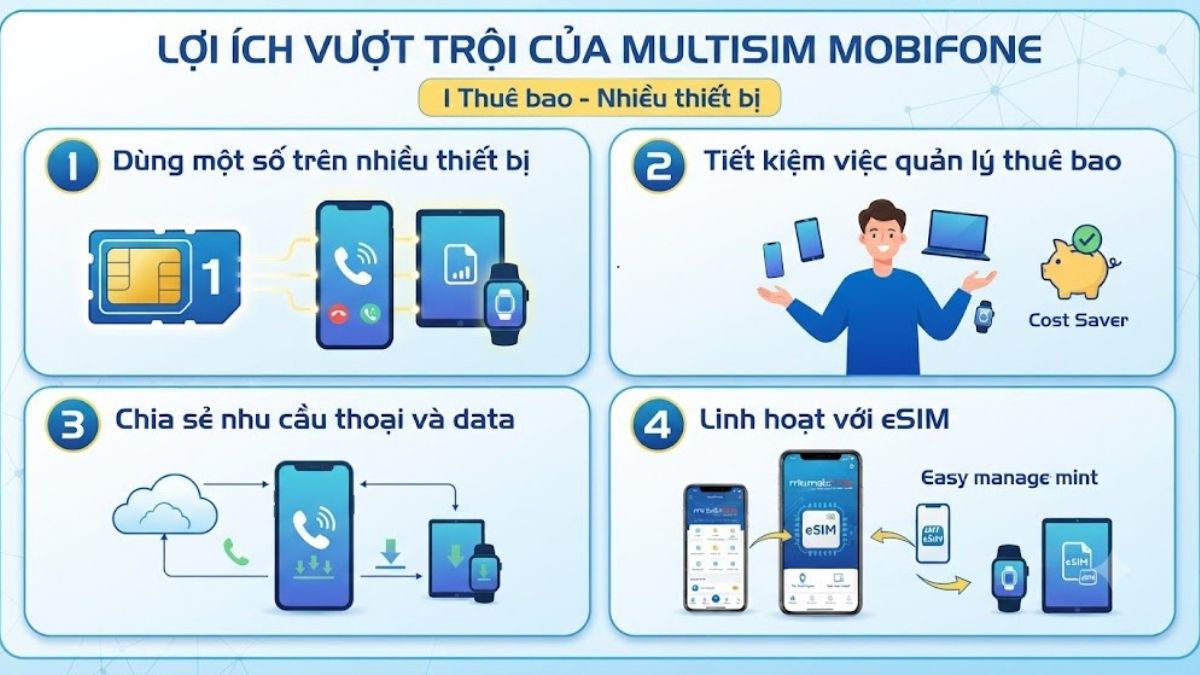 Lợi ích vượt trội của MultiSIM MobiFone