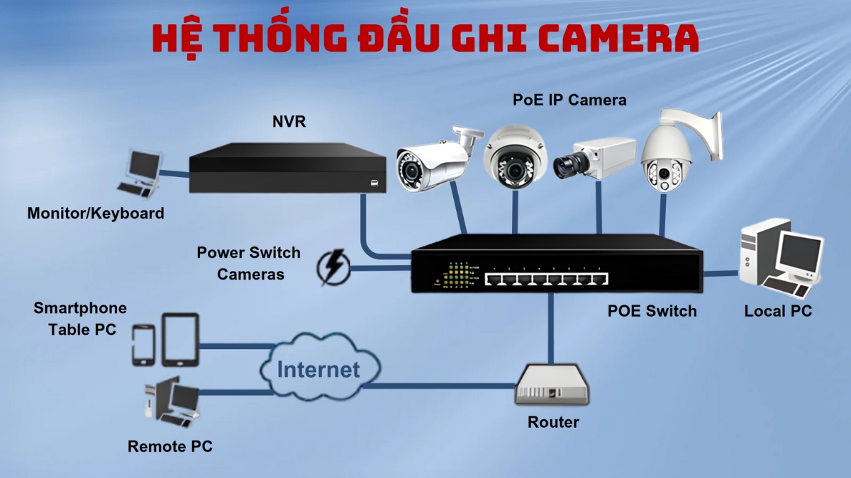 Hệ thống đầu ghi camera là gì?