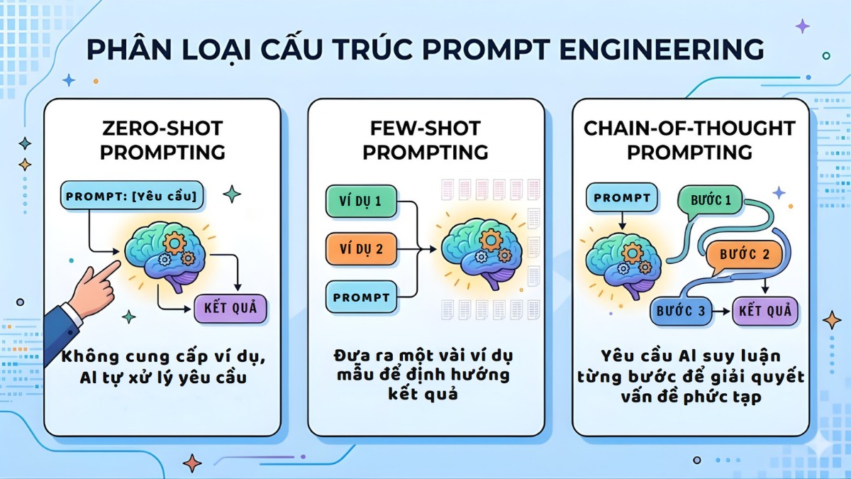 Phân loại theo cấu trúc (trong kỹ thuật Prompt Engineering)