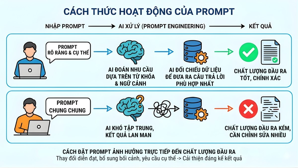 Cách thức hoạt động của Prompt