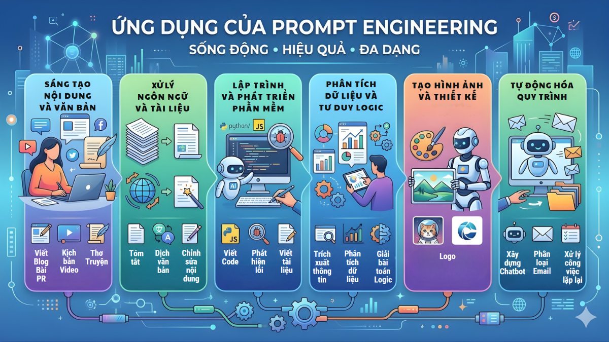 Ứng dụng của Prompt Engineering