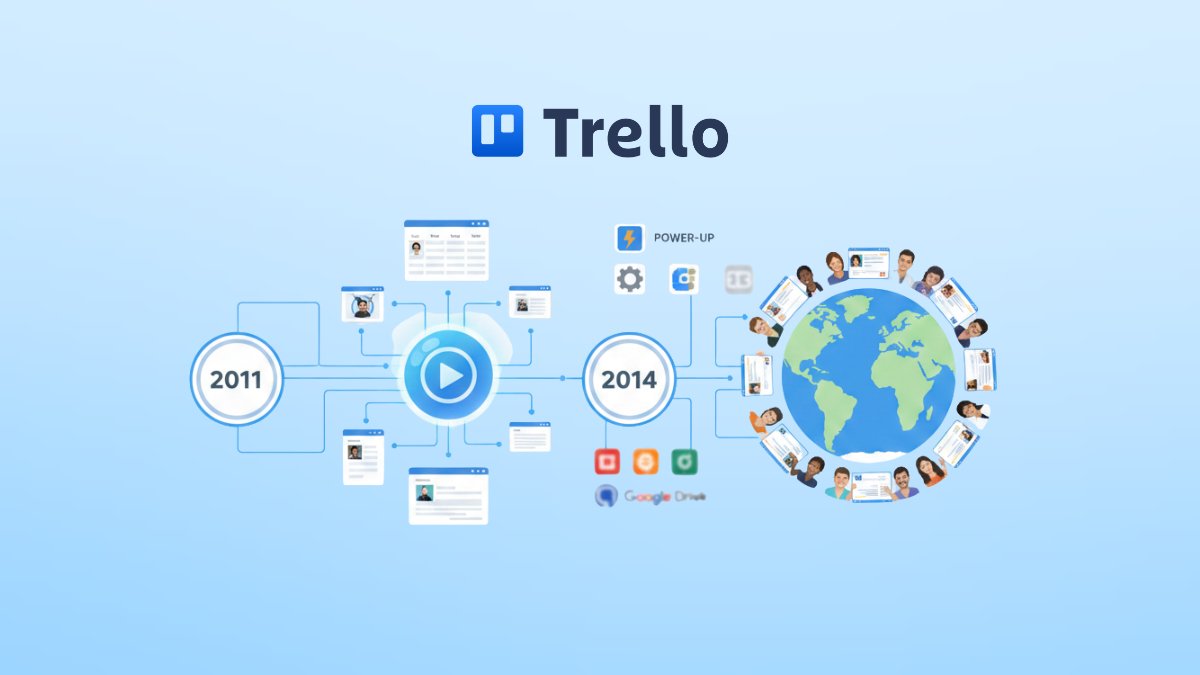 Lịch sử hình thành của Trello