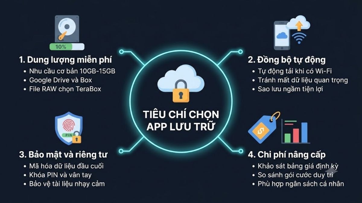 Tiêu chí lựa chọn ứng dụng lưu trữ ảnh phù hợp 