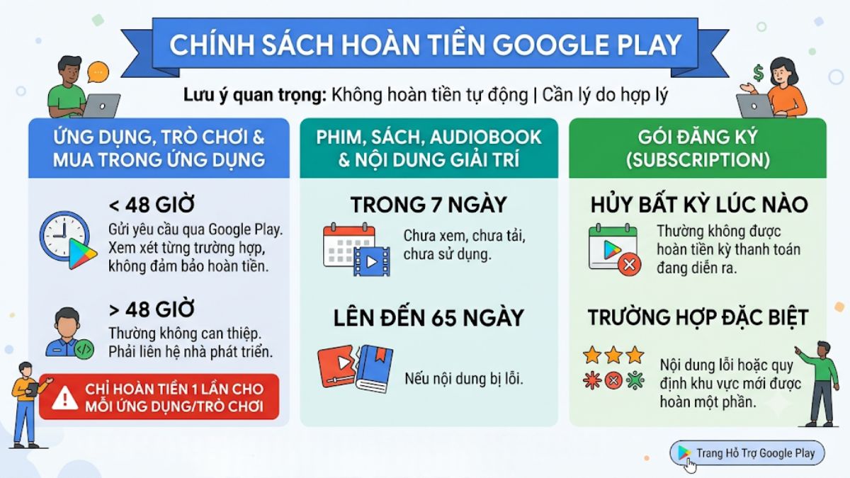 Tìm hiểu chính sách hoàn tiền tại Google Play
