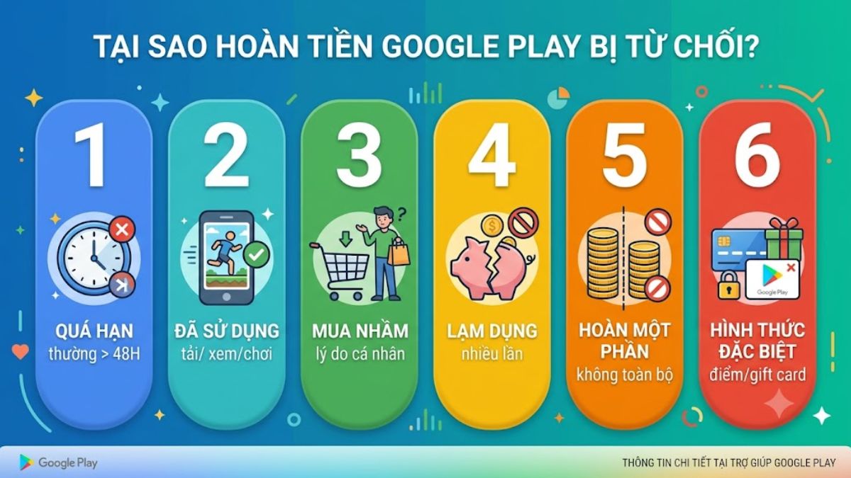 Tại sao yêu cầu hoàn tiền Google Play bị từ chối?