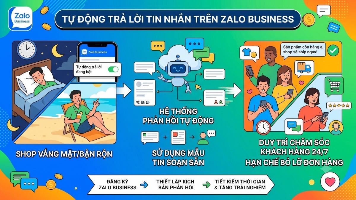 Các tính năng nổi bật của zBusiness tính năng tự động trả lời tin nhắn