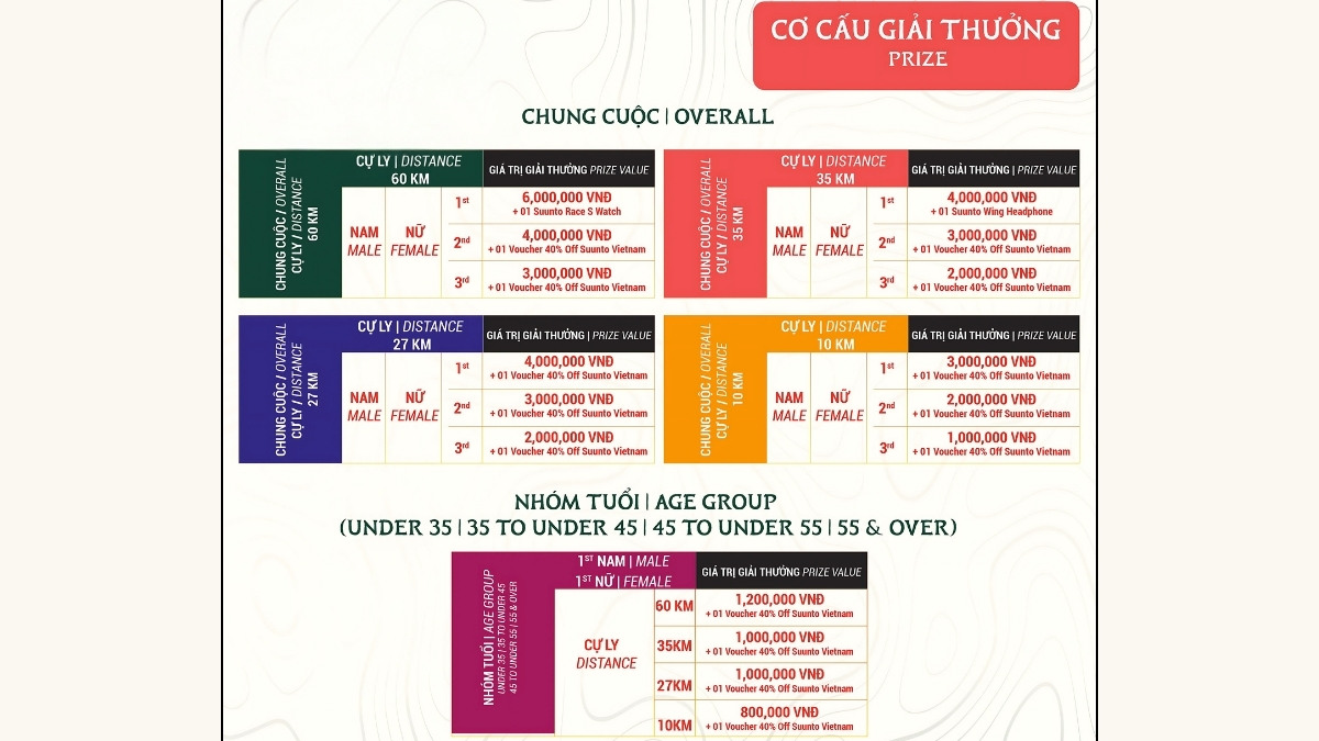 Thông tin giải thưởng