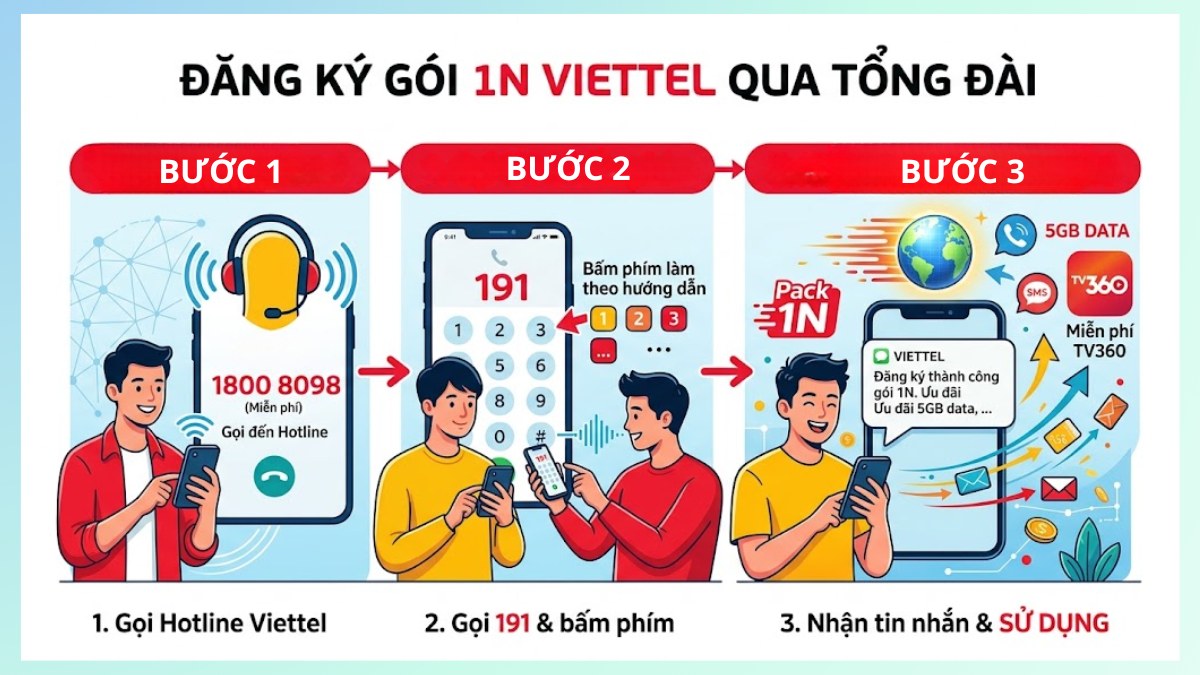 Thao tác đăng ký gói 1N Viettel qua tổng đài