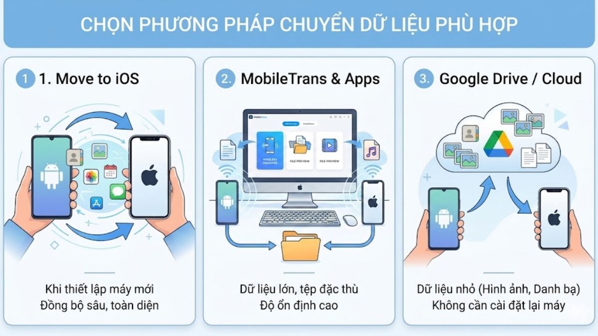 Phương pháp chuyển dữ liệu phù hợp