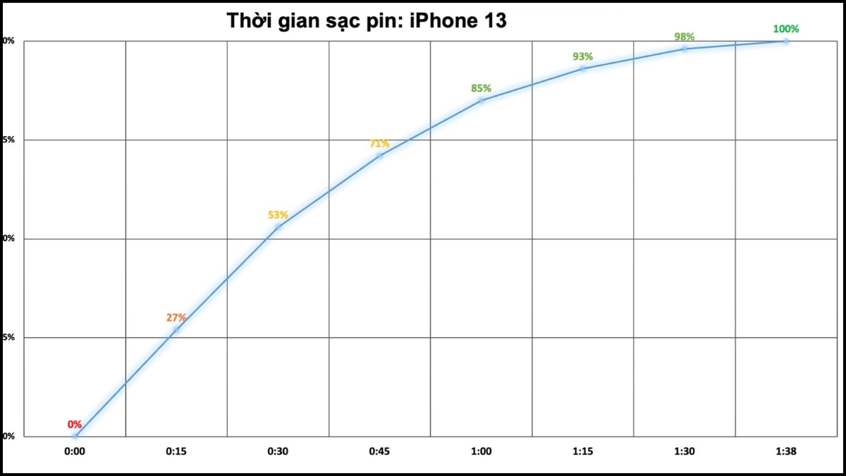 Thời lượng sạc đầy pin iPhone 13