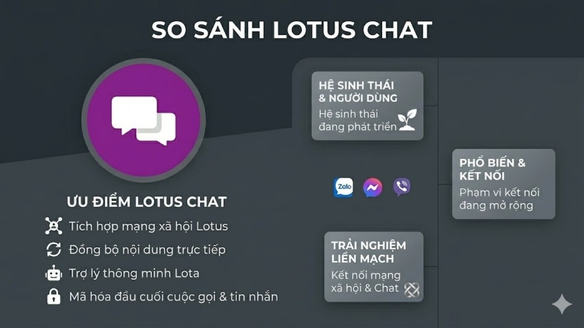 So sánh Lotus Chat với các ứng dụng chat phổ biến khác