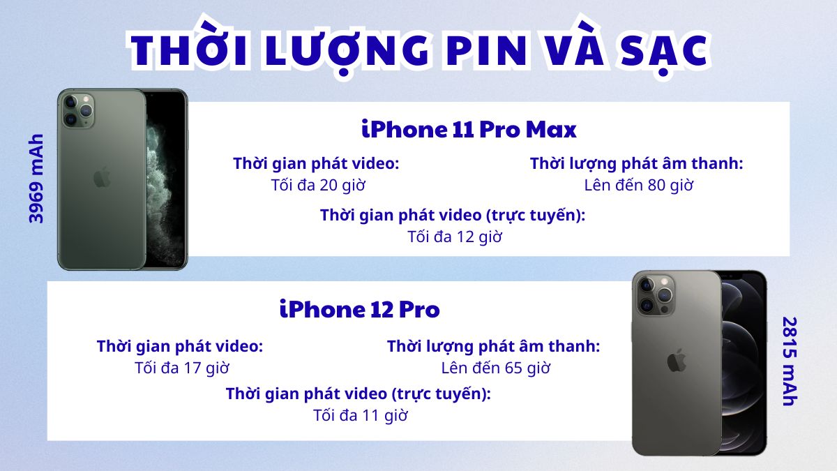Thời lượng pin và sạc iPhone 11 Pro Max và iPhone 12 Pro