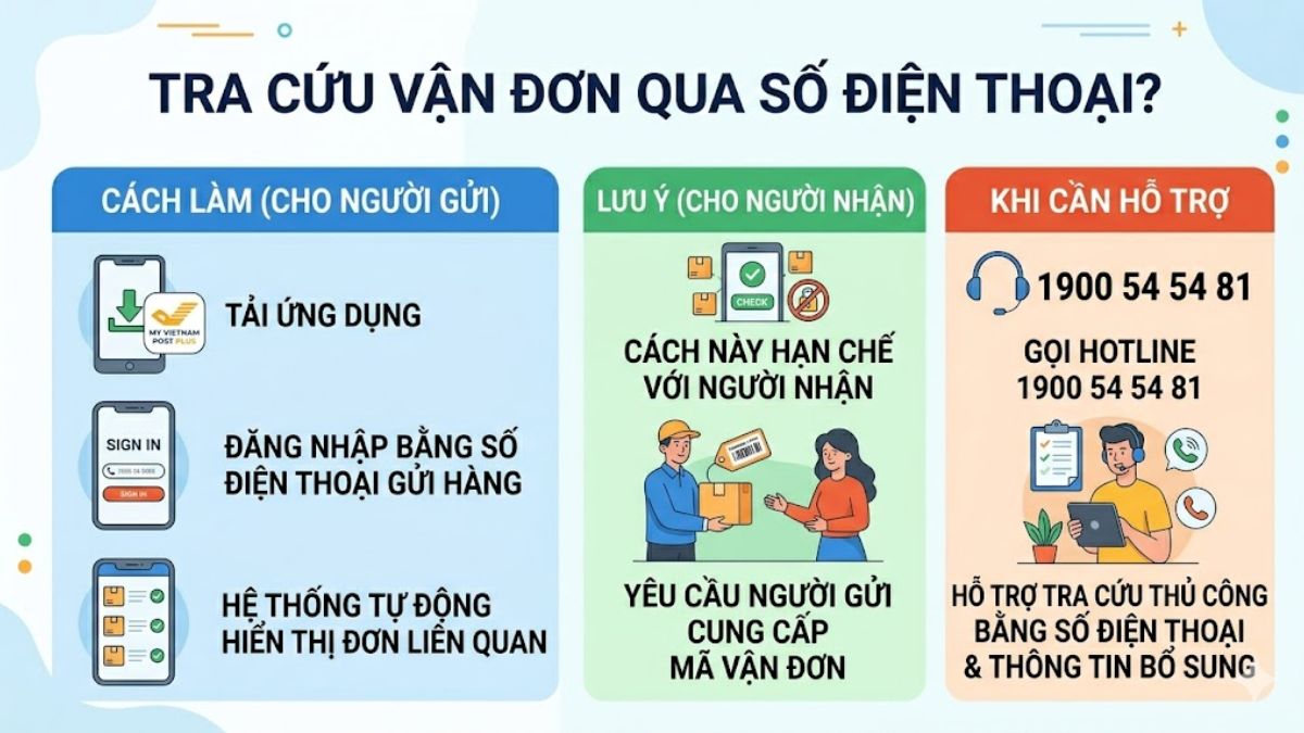 Mã vận đơn bưu điện có thể tra cứu thông tin qua số điện thoại đăng ký