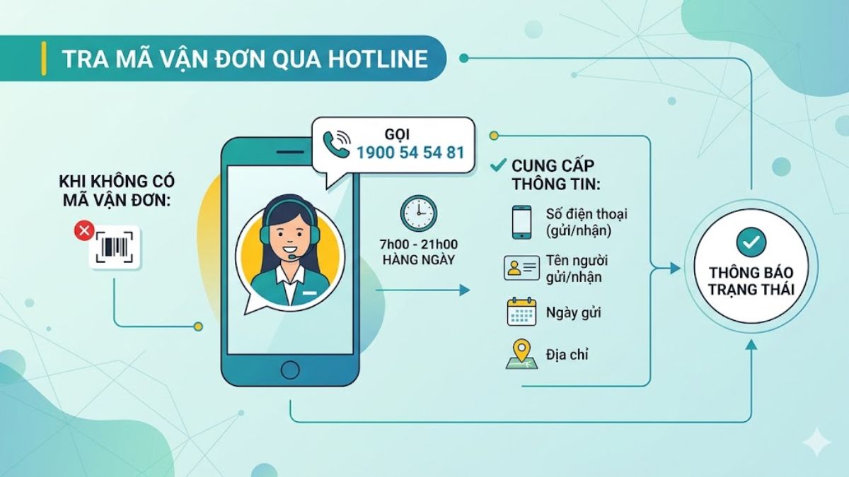 Tra cứu mã vận đơn qua hotline