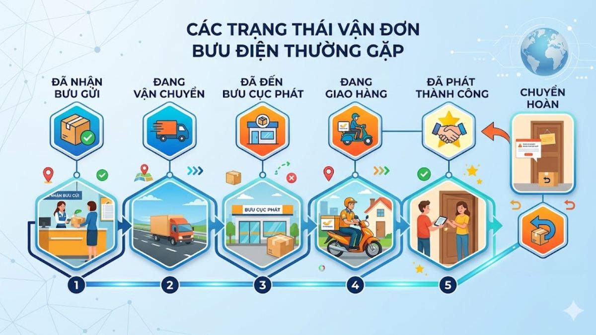 Các trạng thái vận đơn bưu điện thường gặp