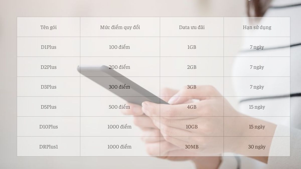 Đổi điểm tích lũy VinaPhone sang data