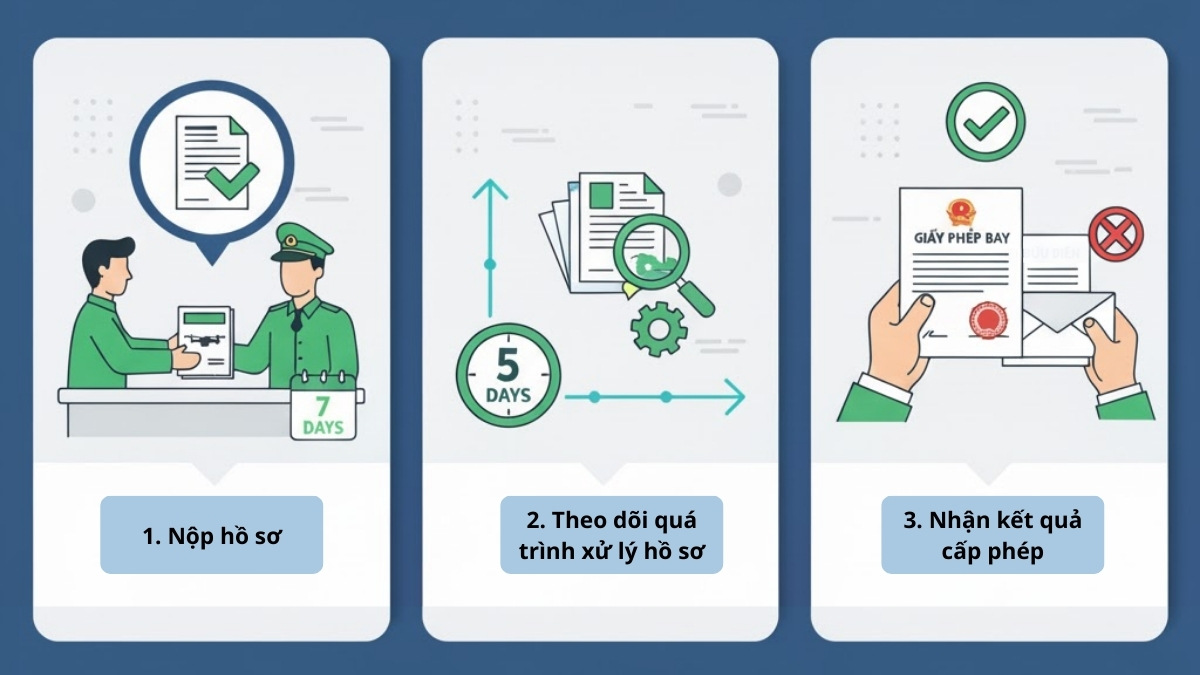 hồ sơ xin giấy phép bay flycam