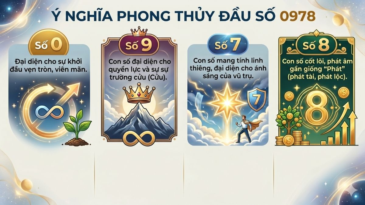 Bảng đồ họa giải mã ý nghĩa phong thủy từng số khi biết 0978 là mạng nào